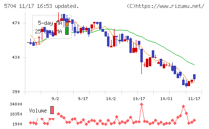 ＪＭＣチャート