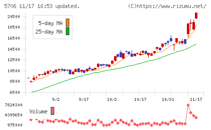三井金属チャート