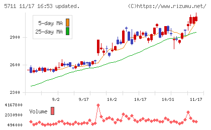 三菱マテリアルチャート