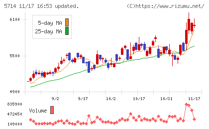 ＤＯＷＡホールディングスチャート