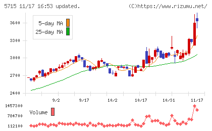 古河機械金属チャート
