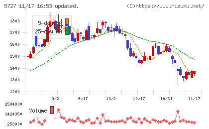 東邦チタニウムチャート