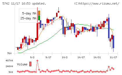 エヌアイシ・オートテックチャート