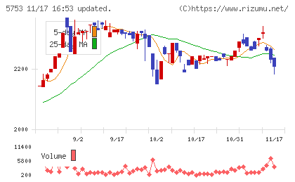 日本伸銅チャート