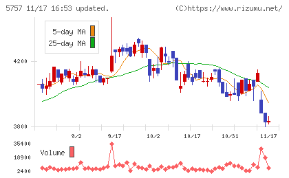 ＣＫサンエツチャート