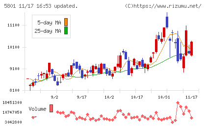 古河電気工業チャート