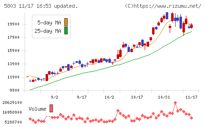 フジクラチャート
