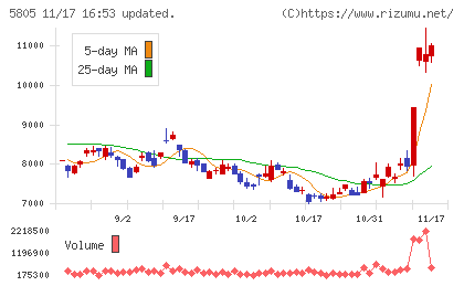 ＳＷＣＣチャート