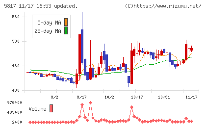 ＪＭＡＣＳチャート