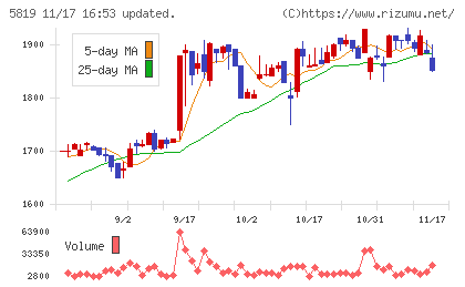 カナレ電気チャート