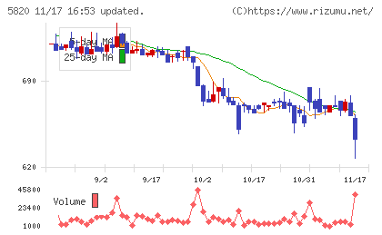 三ッ星チャート