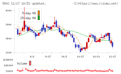 インテグラルチャート