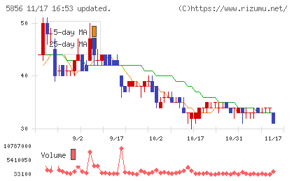 エルアイイーエイチチャート