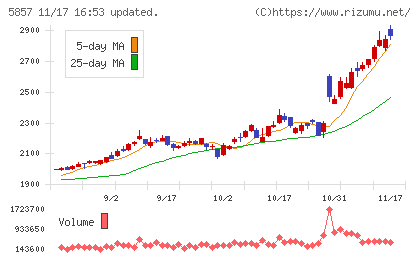 ＡＲＥホールディングスチャート