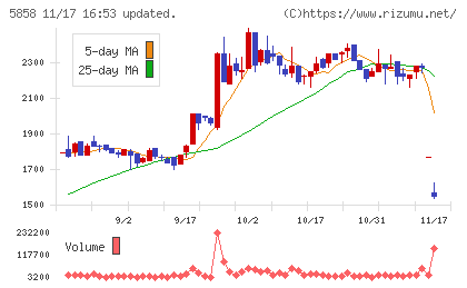 ＳＴＧチャート