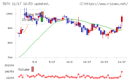 ナルネットコミュニケーションズチャート