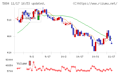 クラダシチャート