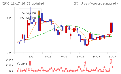 ダイケンチャート