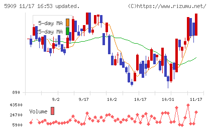 コロナチャート