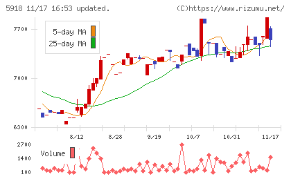 瀧上工業チャート
