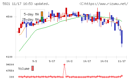 川岸工業チャート