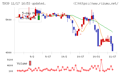 大谷工業チャート