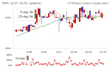 天龍製鋸チャート