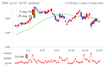 ユニプレスチャート