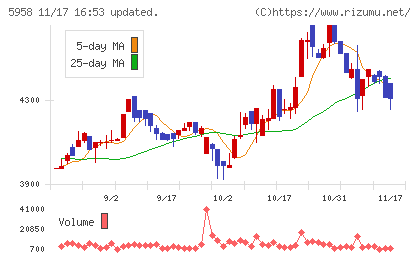 三洋工業チャート