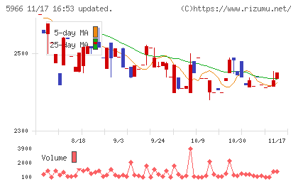 ＫＴＣチャート