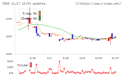 ロブテックスチャート