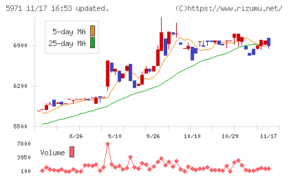 共和工業所チャート