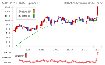 サンコールチャート