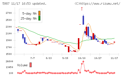 オーネックスチャート