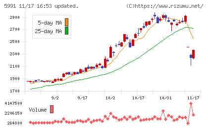 ニッパツチャート