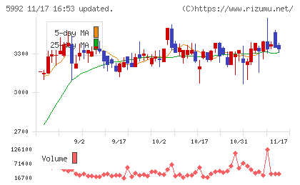 中央発條チャート