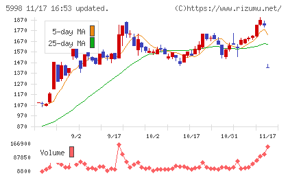 アドバネクスチャート