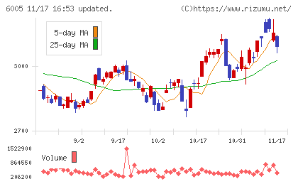 三浦工業チャート