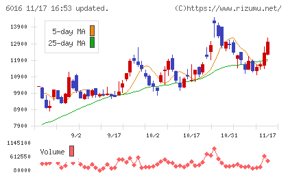 ジャパンエンジンコーポレーションチャート