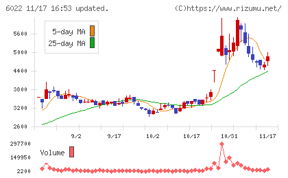 赤阪鐵工所チャート