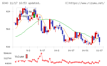 日本スキー場開発チャート