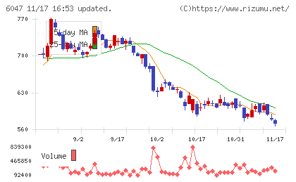 Ｇｕｎｏｓｙチャート