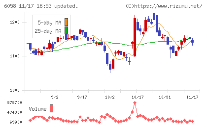 ベクトルチャート