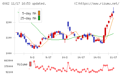 チャーム・ケア・コーポレーションチャート