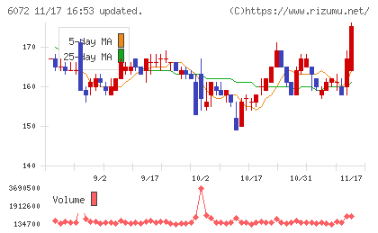 地盤ネットホールディングスチャート