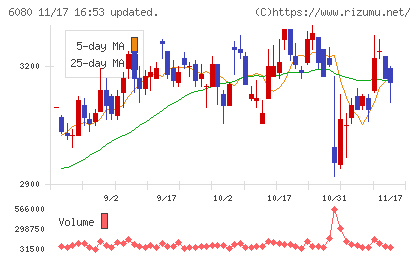 Ｍ＆Ａキャピタルパートナーズチャート