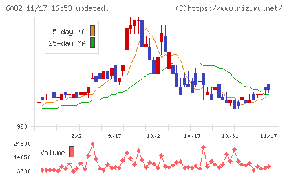 ライドオンエクスプレスホールディングスチャート