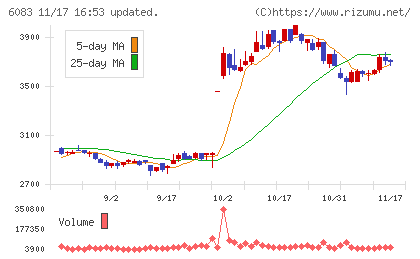 ＥＲＩホールディングスチャート