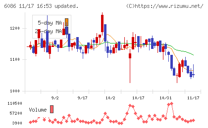 シンメンテホールディングスチャート