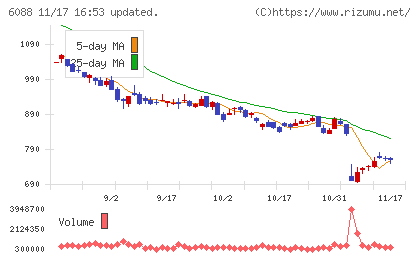 シグマクシス・ホールディングスチャート